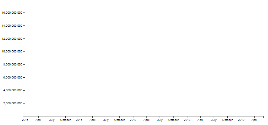 Axis for the line chart