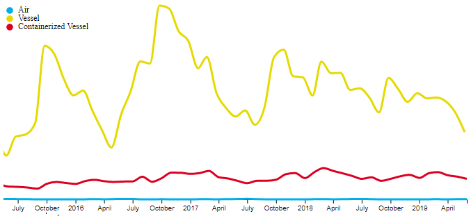 Example of a line chart using D3.js