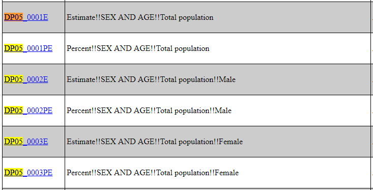 2017 ACS Data Profiles Variables with a search term of DP05