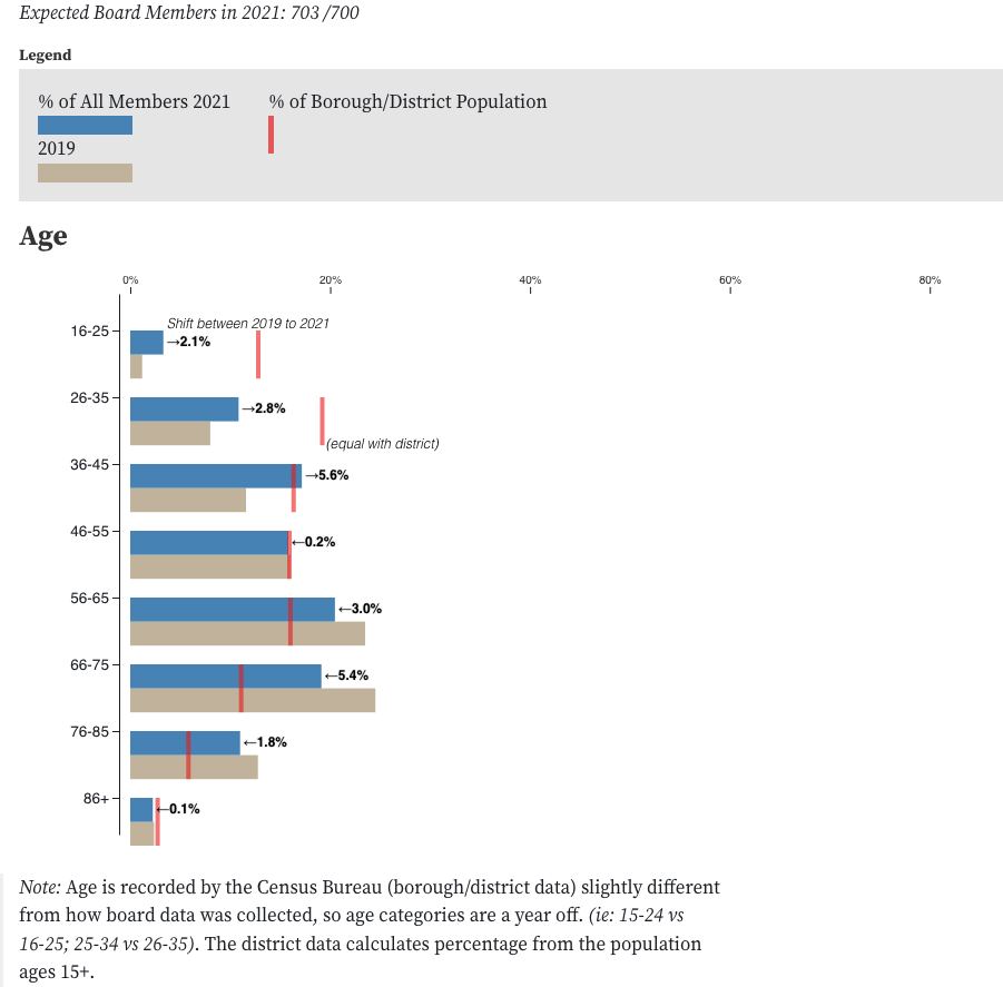 Screenshot of a visualization on community board demographics